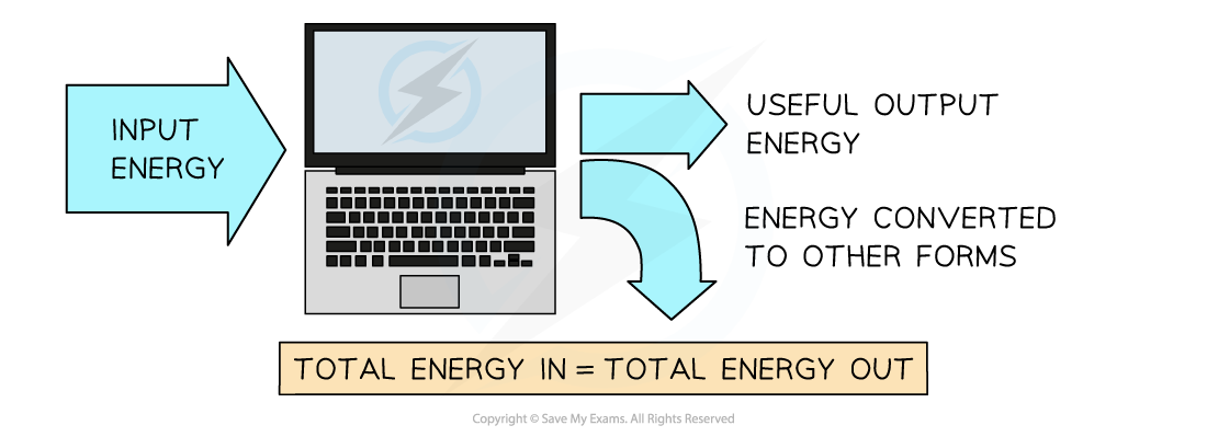 Diagram showing a laptop with an arrow labelled "Input Energy" pointing in and two arrows labelled "Useful Output Energy" and "Energy Converted" pointing out.