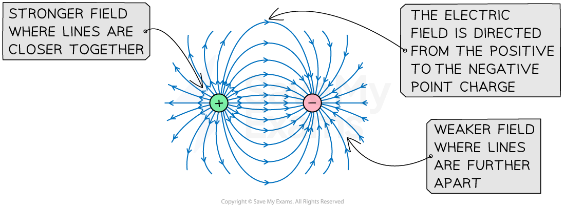 Diagram of an electric field between a positive and negative charge, showing field lines. Text notes stronger and weaker fields based on line spacing.