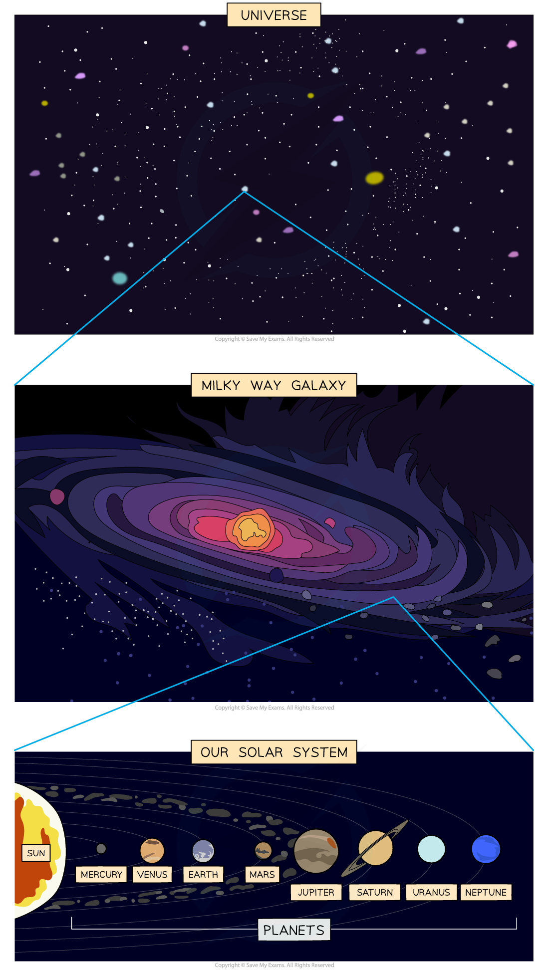 The universe, Milky Way galaxy, and our solar system with labelled planets, from the Sun to Neptune, in increasing detail.