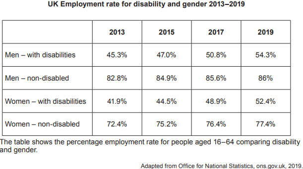 Table of UK employment rates from 2013 to 2019 for men and women, comparing those with and without disabilities among ages 16 to 64.