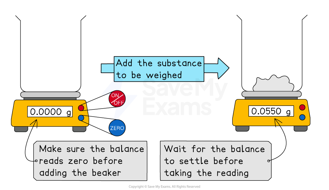 Diagram showing how to weigh a substance using a balance with labelled buttons; displays a reading of 0.0000g before and 0.0550g after adding substance.