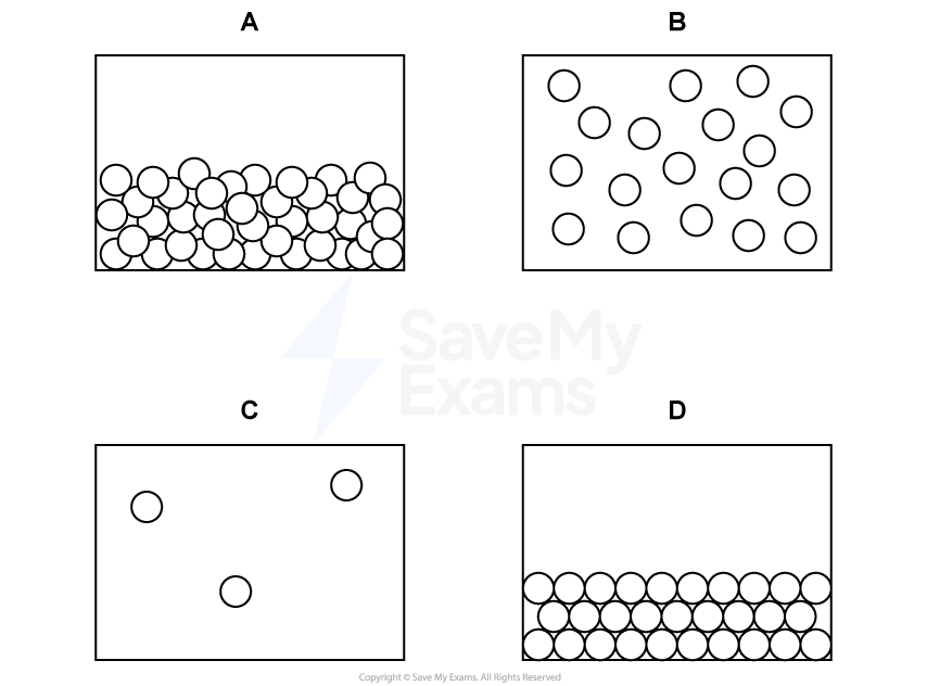 Four diagrams labelled A, B, C, and D show varying densities of circles inside rectangles, with A most dense and C least dense.