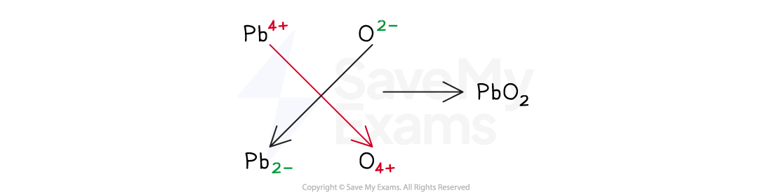 Diagram showing a lead-oxygen compound formation: Pb with 4+ and 2- charges, O with 2- and 4+ charges, results in PbO₂. Arrows indicate charge crossover.