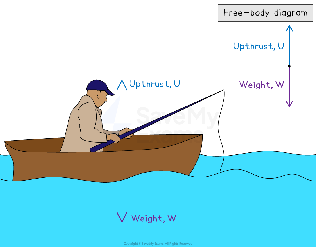Upthrust Free Body Diagram, downloadable AS & A Level Physics revision notes