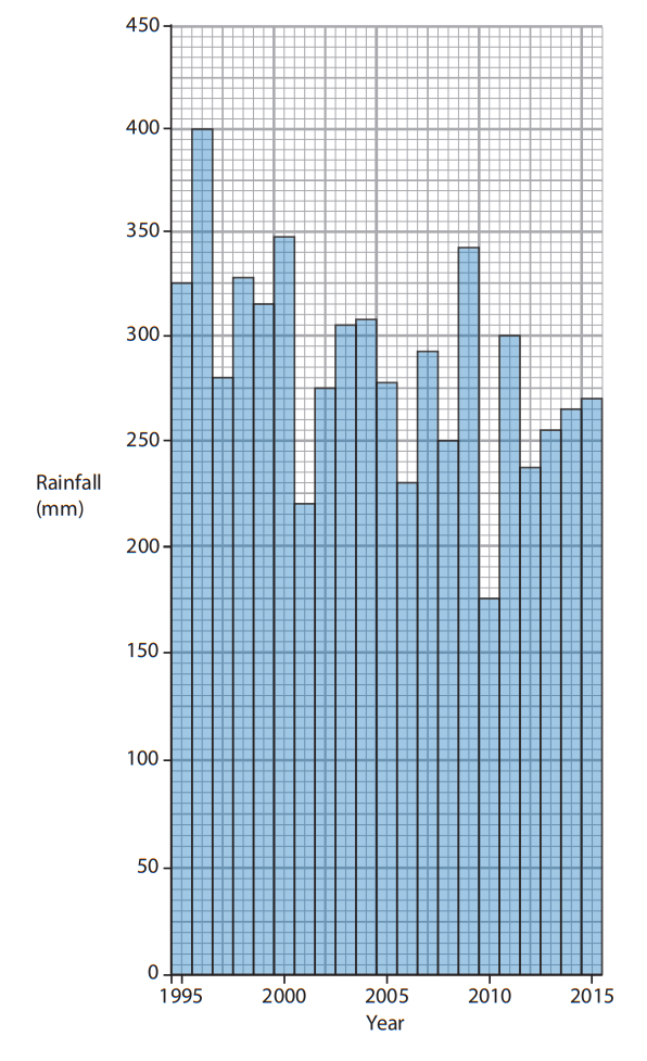 Bar chart depicting annual rainfall from 1995 to 2015 in millimetres, showing fluctuating levels with a peak around 2000 and trough before 2010.