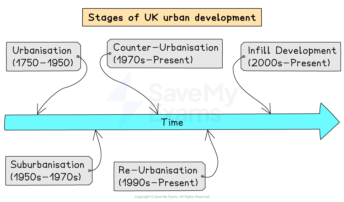 Stages of UK urban development timeline with phases: Urbanisation, Suburbanisation, Counter-Urbanisation, Re-Urbanisation, Infill Development.