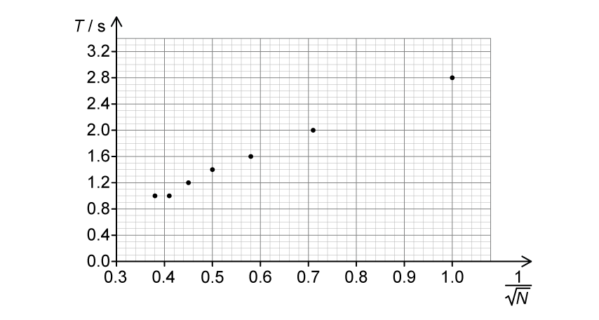 Scatter plot graph showing a positive correlation between T in seconds on the y-axis and 1 over the square root of N on the x-axis, with seven data points.