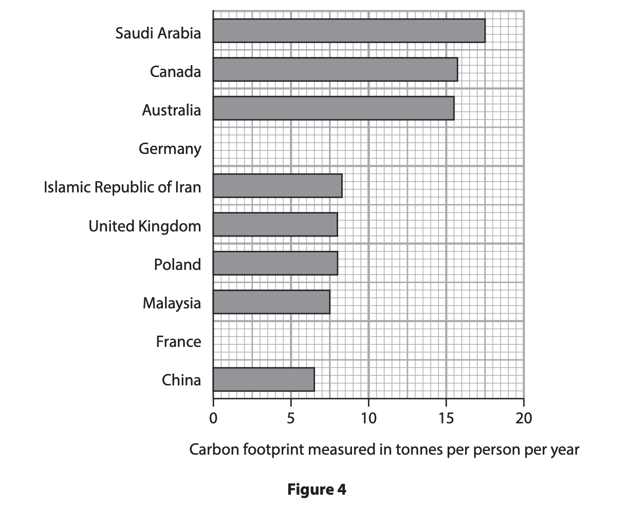 Carbon footprint measured in tonnes per person per year for selected countries