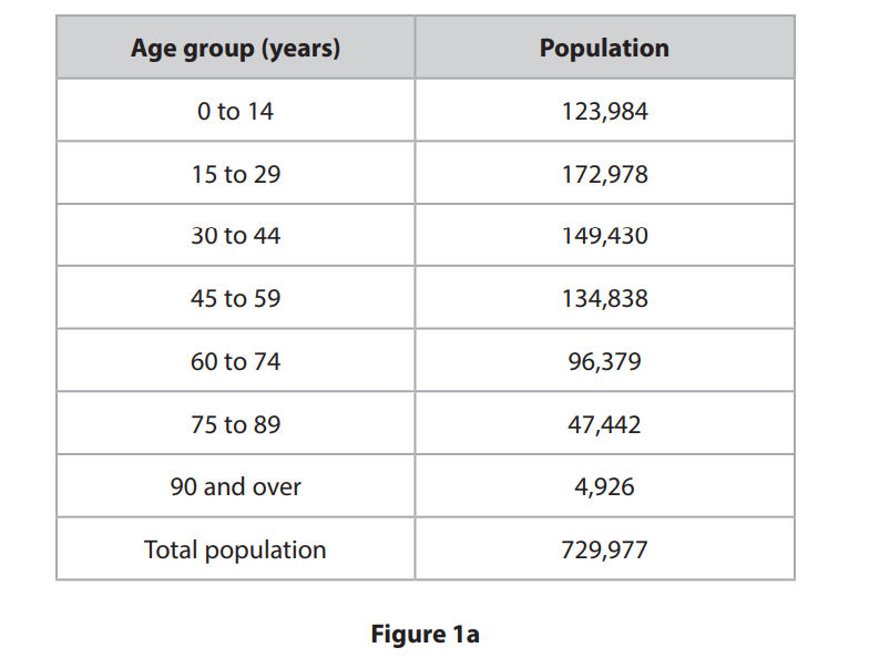 2011 Census data for Nottingham, a UK city