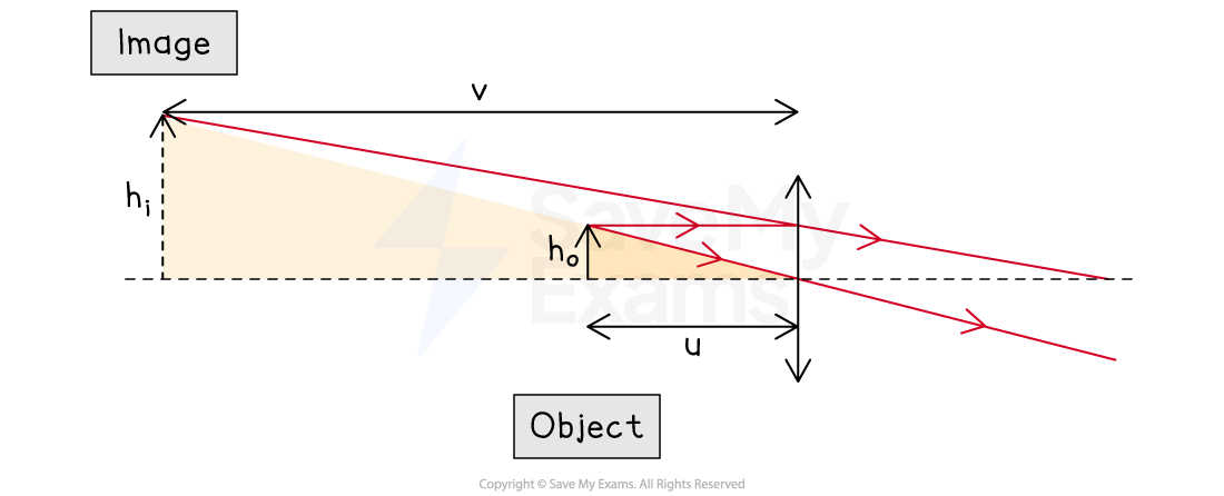 5-23-magnification-derivation-2_edexcel-al-physics-rn