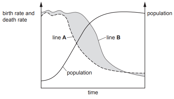 Graph showing birth and death rates over time. Line A indicates death rate, Line B shows birth rate; shaded area represents changes in population growth.