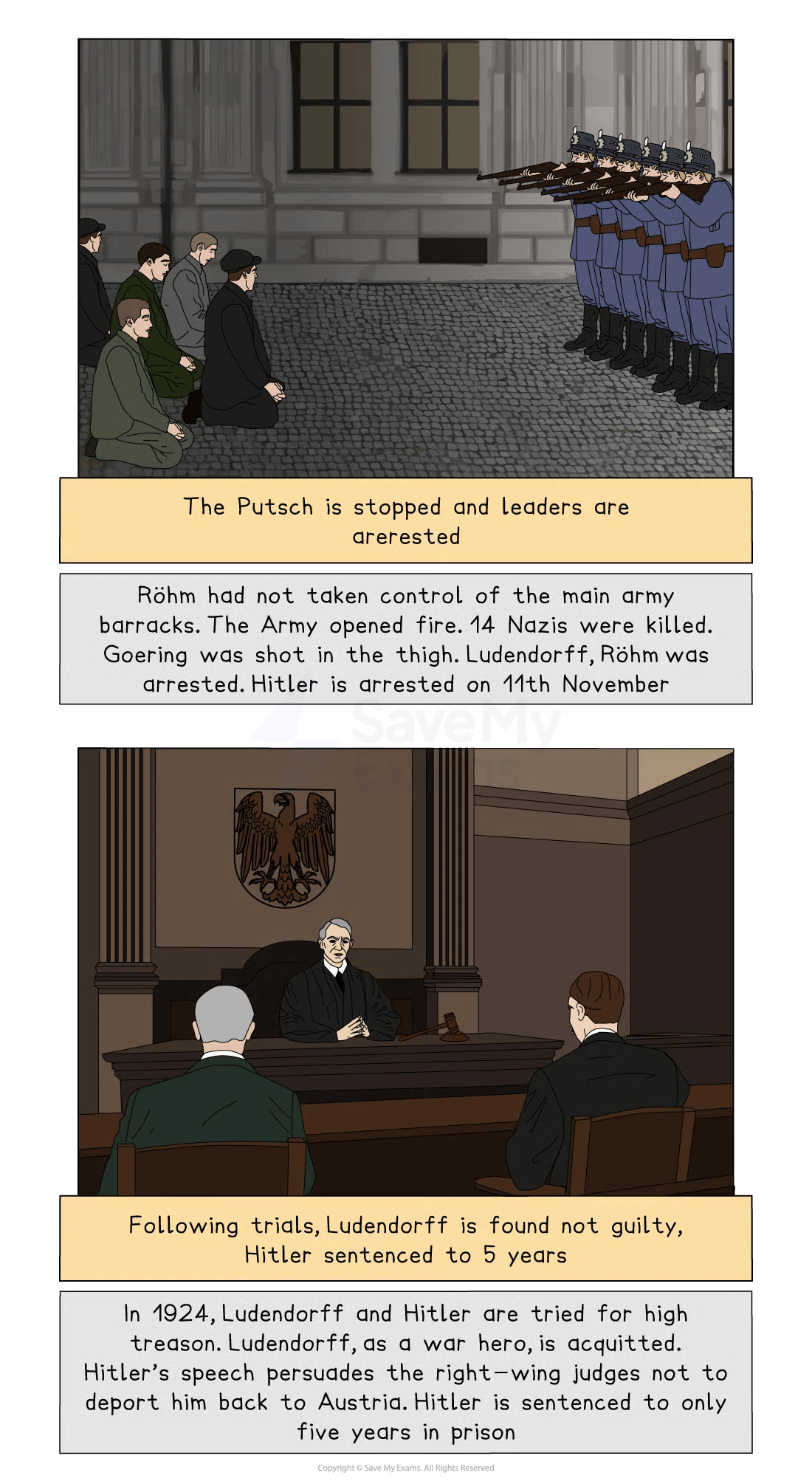 Military personnel aiming rifles at arrested men outdoors; courtroom scene with a judge, Ludendorff, and Hitler. Text describes their arrests and trials.