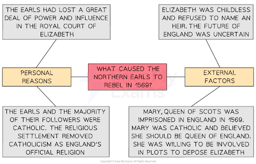 A concept map showing the reasons that motivated the Northern Earls to revolt in 1569