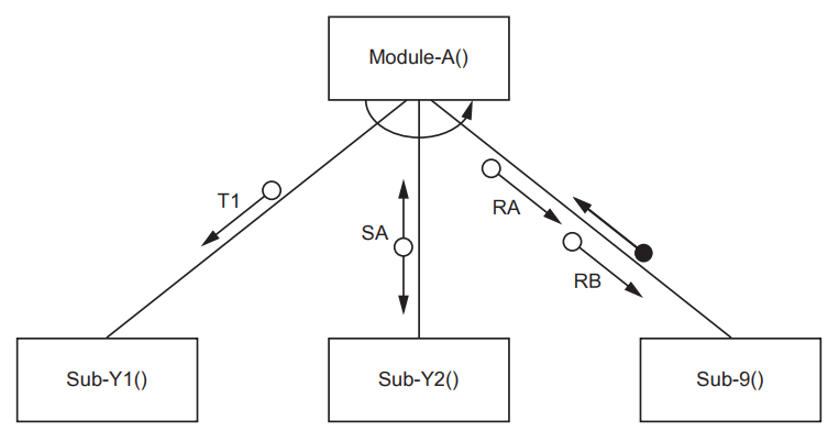 Diagram showing Module-A linked to Sub-Y1, Sub-Y2, and Sub-9 with arrows labelled T1, SA, RA, and RB indicating different interactions.