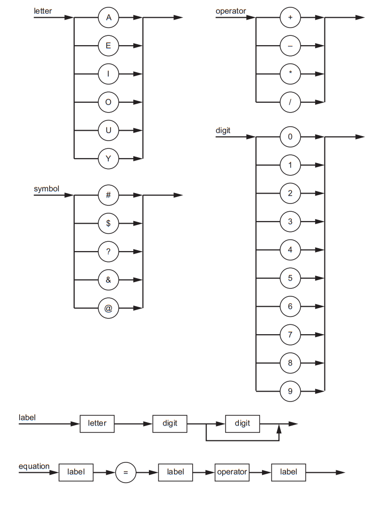 Flowchart with categories: letter (A, E, I, O, U, Y), symbol (#, $, ?, &, @), operator (+, -, *, /), digit (0-9); label and equation processes.
