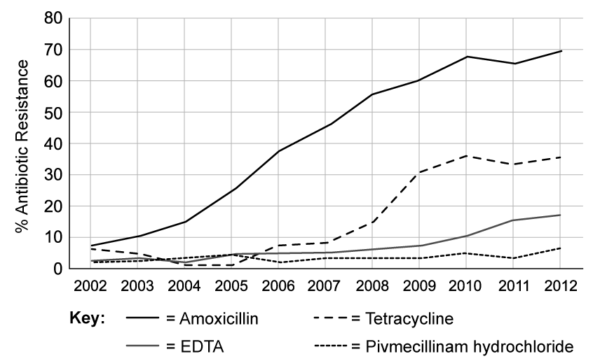 Line graph showing antibiotic resistance from 2002 to 2012. Amoxicillin increases sharply, Tetracycline rises moderately, EDTA and Pivmecillinam low resistance.