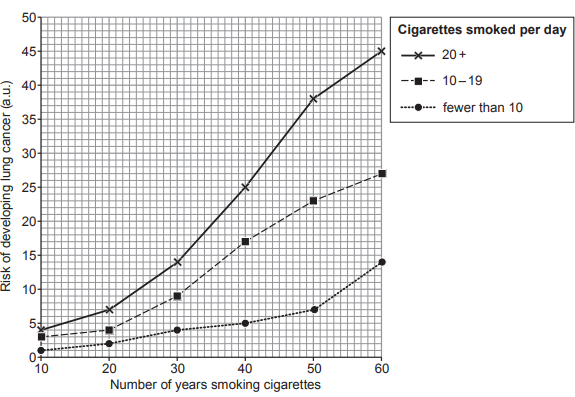 Graph showing lung cancer risk increasing with years smoking. Risk rises faster for smoking more cigarettes per day, with 20+ cigarettes having the highest risk.