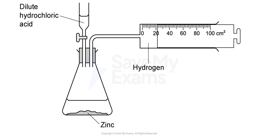 Diagram of an experiment showing zinc reacting with dilute hydrochloric acid in a flask, producing hydrogen gas collected in a syringe.