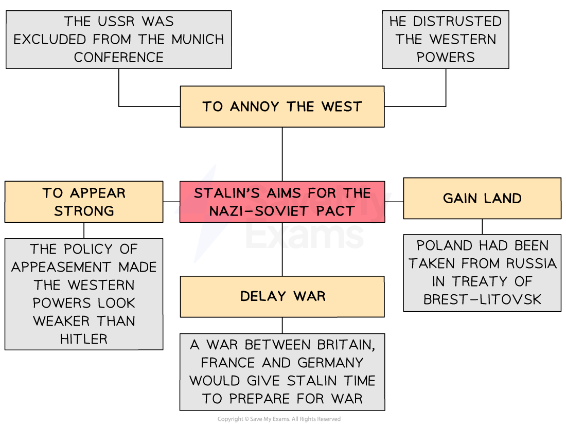 Flowchart illustrating Stalin's aims for the Nazi-Soviet Pact: to annoy the West, appear strong, gain land, and delay war preparation.
