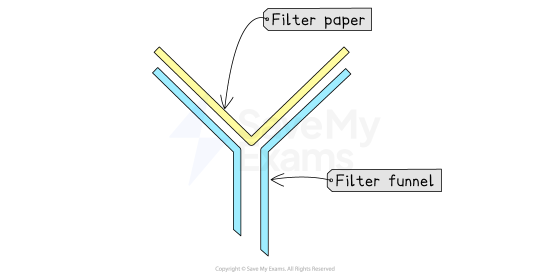 Labelled diagram of a filter funnel with a filter paper.