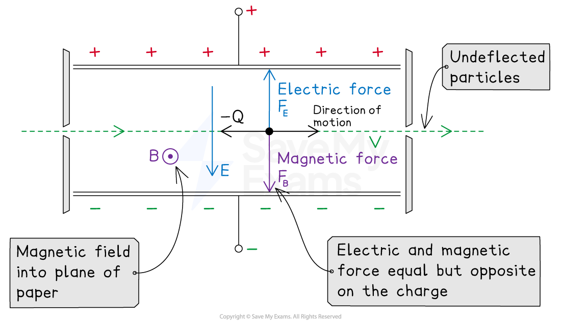 Velocity selection diagram, downloadable AS & A Level Physics revision notes