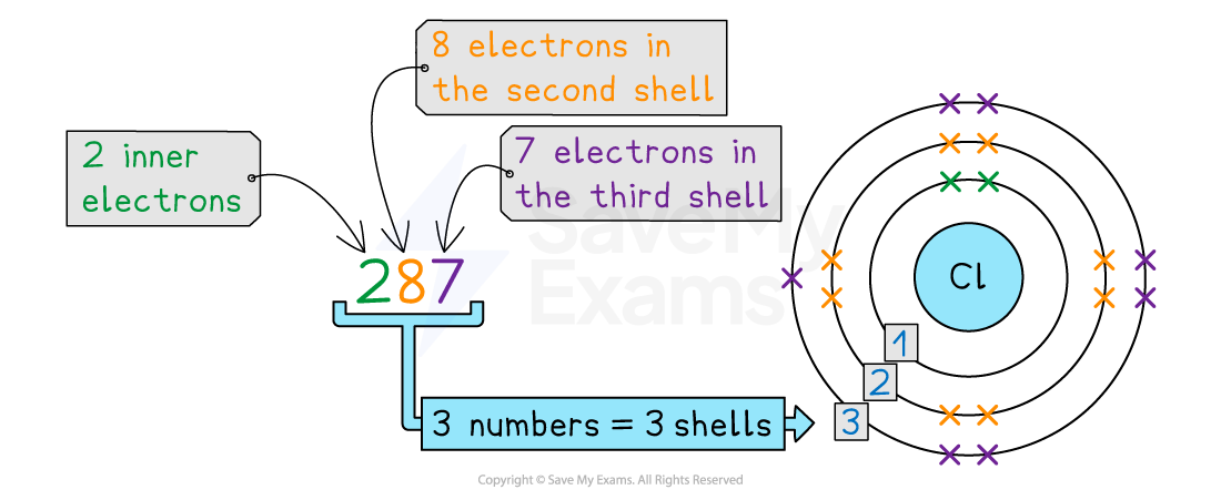 Diagram explaining the electron configuration of chlorine, showing 2 electrons in the first shell, 8 in the second, and 7 in the third, labelled as 2.8.7.