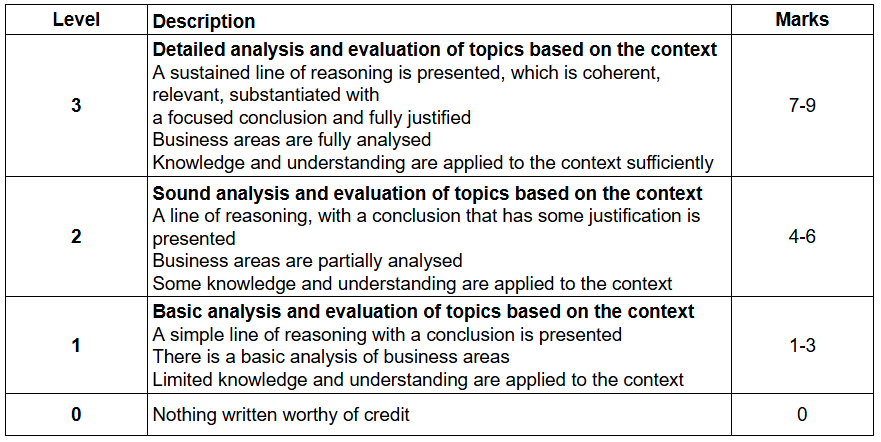 Table showing levels of analysis and evaluation with descriptions and marks: Level 3 is detailed, Level 2 is sound, Level 1 is basic, Level 0 is none. Marks range from 0 to 9.