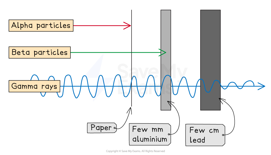 Diagram showing penetration of radiation: alpha particles stopped by paper, beta particles by aluminium, and gamma rays by lead.