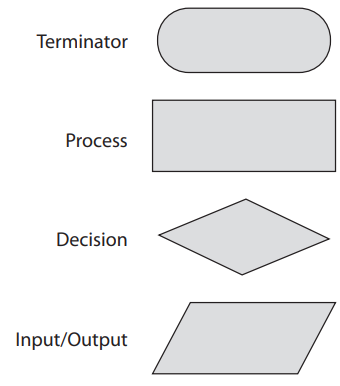 Diagram with flowchart symbols: rounded rectangle for Terminator, rectangle for Process, diamond for Decision, and parallelogram for Input/Output.