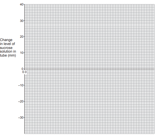 Graph with y-axis labelled "Change in level of sucrose solution in tube (mm)" ranging from -40 to 40, with grid lines for precise measurement.