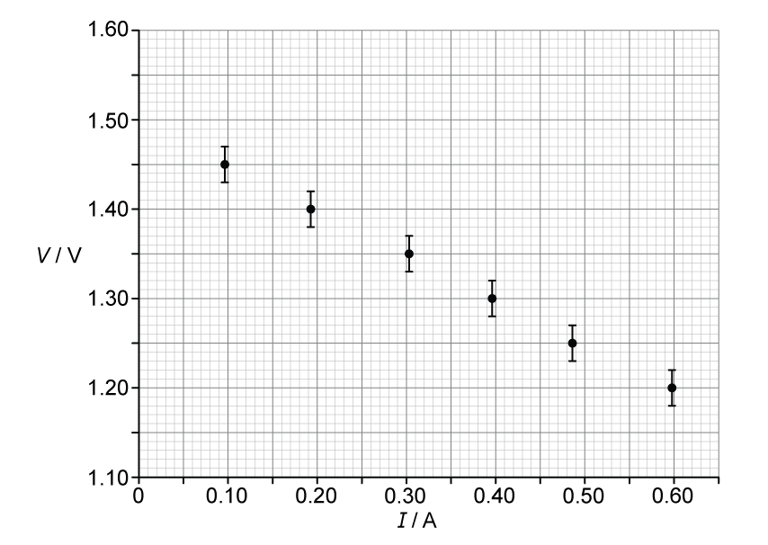 Graph showing voltage (V) versus current (I) with data points descending from around 1.45V at 0.1A to 1.2V at 0.6A, marked with error bars.