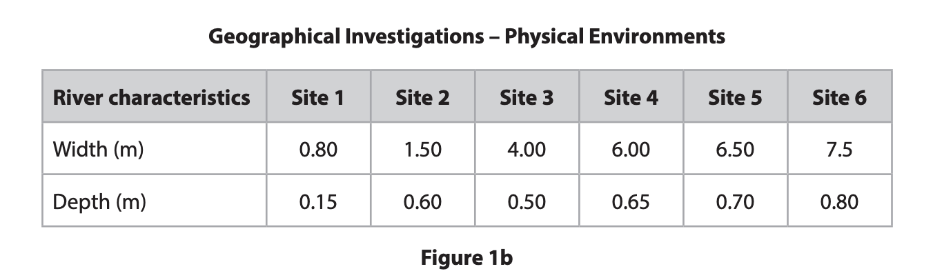 Table showing river characteristics across six sites: widths range from 0.80m to 7.5m and depths from 0.15m to 0.80m.