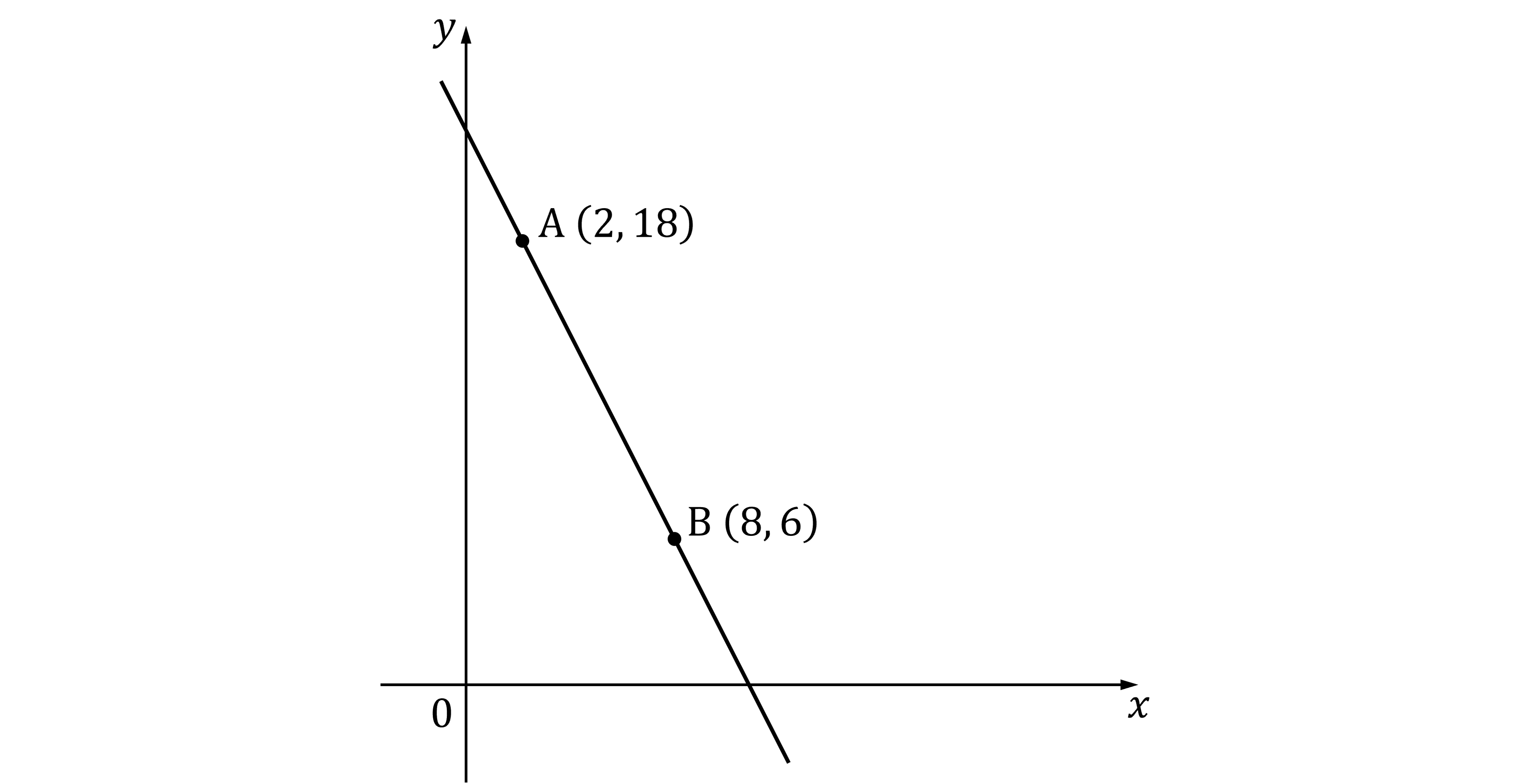Graph with x and y axes. A line passes through points A (2, 18) and B (8, 6), sloping downwards from left to right.