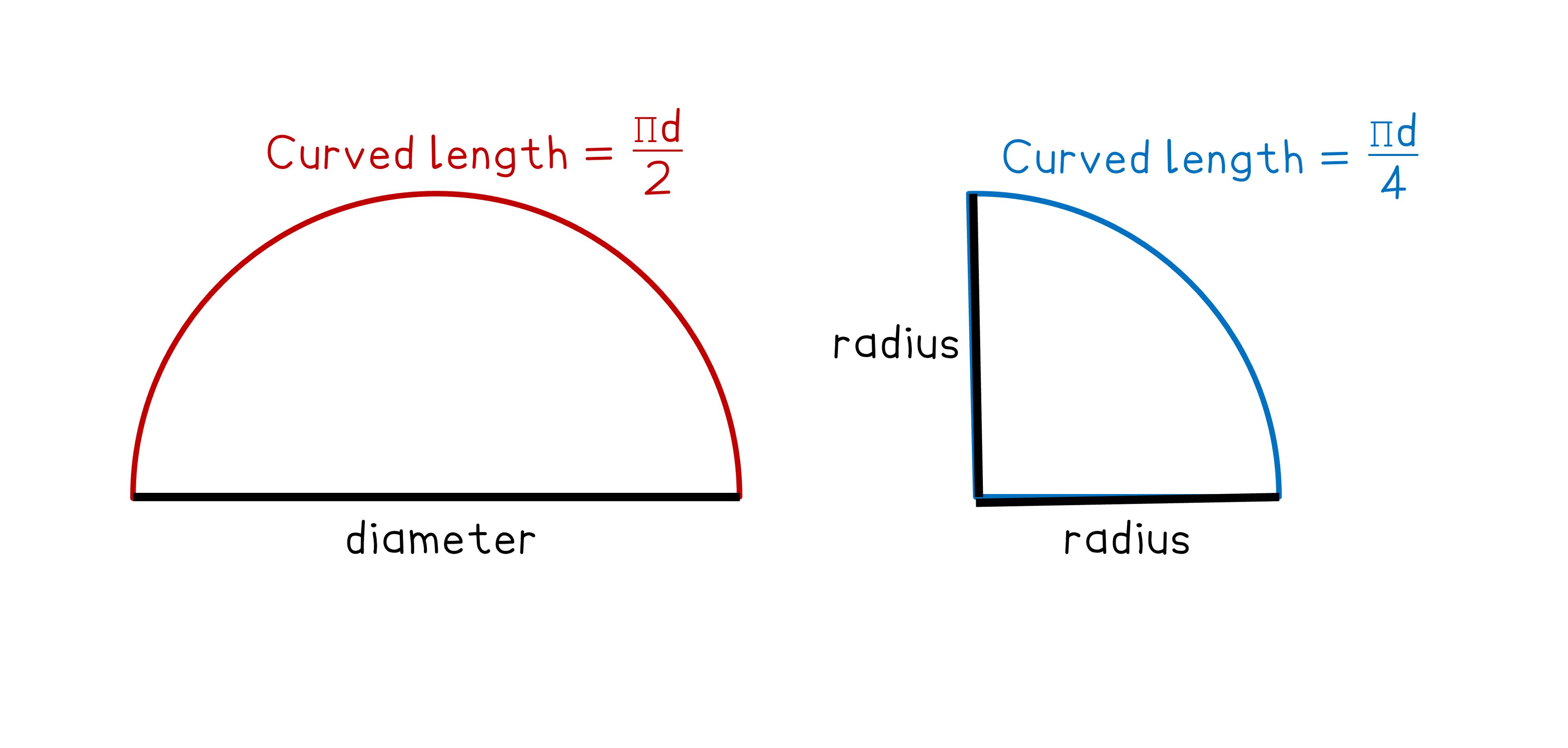 Diagram showing half and quarter circles. Left: semicircle with diameter, curved length πd/2. Right: quadrant with radius, curved length πd/4.