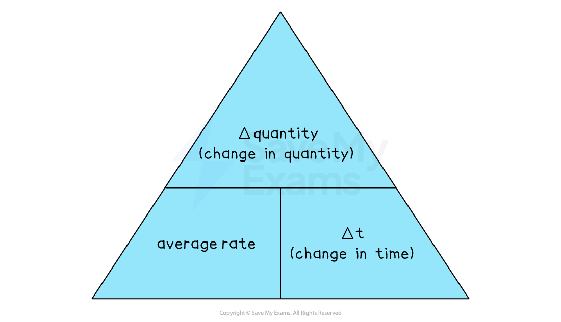 Triangle diagram for average rate calculations: top section shows "change in quantity," bottom sections show "average rate" and "change in time."