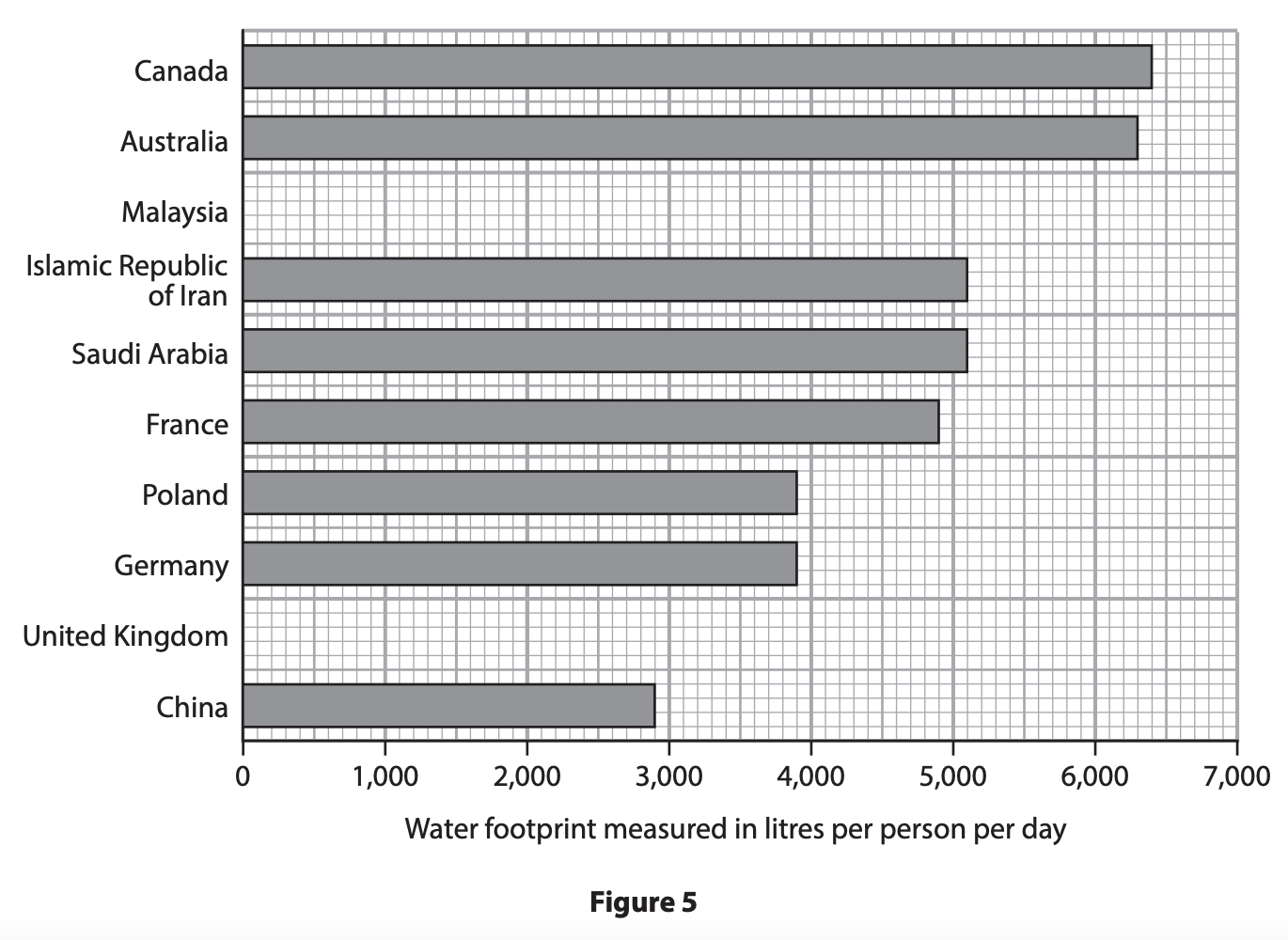 Water footprint measured in litres per person per day for selected countries