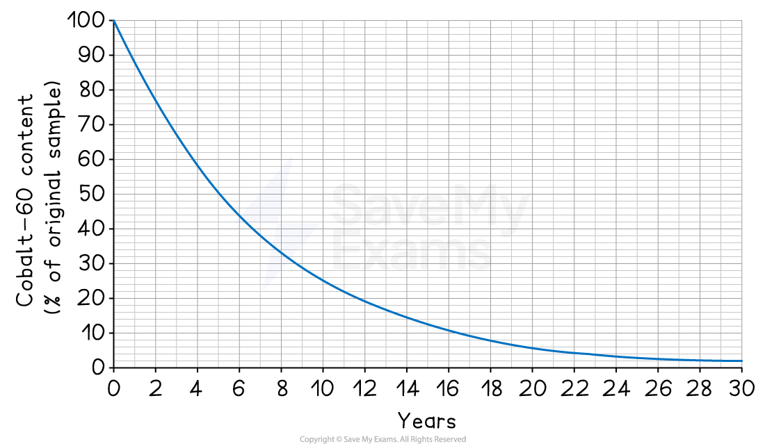 Graph showing the decay of cobalt-60 over 30 years, with content percentage decreasing from 100% to nearly 0% along a downward curve.