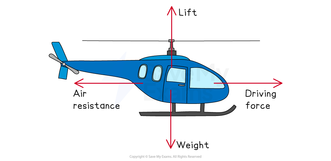 A blue helicopter showing forces: lift upwards, weight downwards, air resistance left, and driving force right, with labelled arrows.