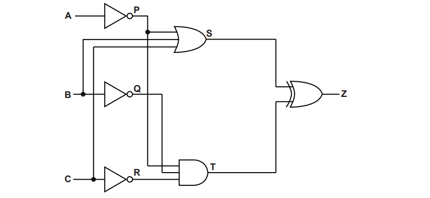 Logic circuit diagram with three inputs A, B, C, through NOT gates P, Q, R, leading to AND and OR gates, resulting in output Z.