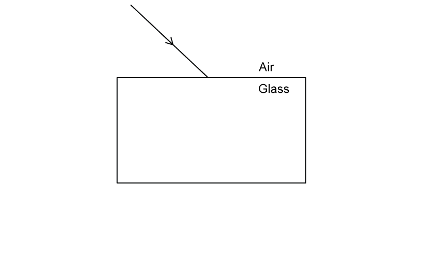 A glass block in air. A light ray hits the glass-air boundary from above, but at an angle such that the incident ray points diagonally down and right.