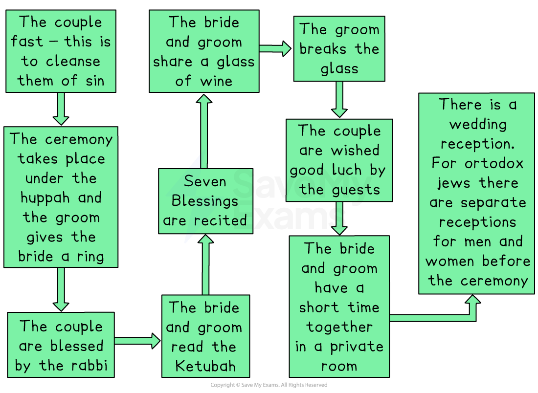 Flowchart depicting steps of a Jewish wedding, including fasting, under the huppah, blessings, breaking glass, and reception for men and women.