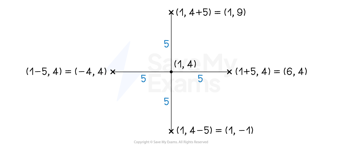 Coordinate grid with a central point at (1, 4) and four surrounding points: (1, 9), (6, 4), (-4, 4), and (1, -1), marked by crosses.