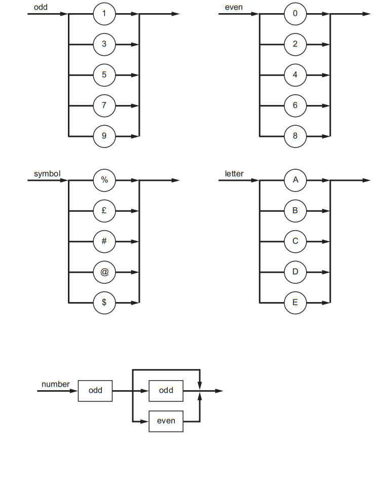 Flowchart illustrating categorisation of odd, even, symbols, and letters with arrows indicating progression. Second diagram classifies numbers by odd and even.