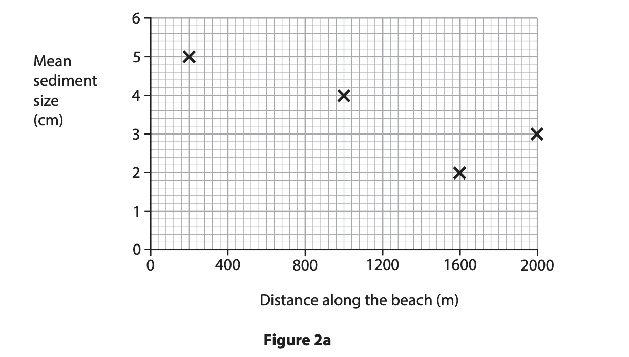 A scattergraph to show the relationship between sediment size and distance
along the beach
