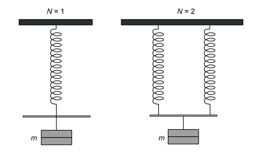 Two diagrams show springs hanging from a fixed support. Left: one spring, mass m. Right: two parallel springs, same mass m.