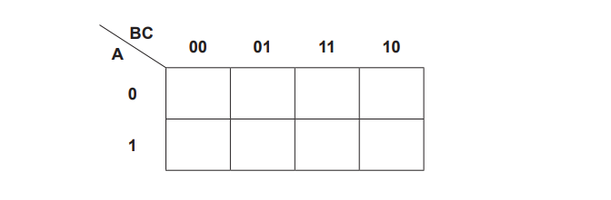 A blank Karnaugh map with two rows and four columns; labelled with variables A, B, and C. Column headers: 00, 01, 11, 10. Row headers: 0, 1.