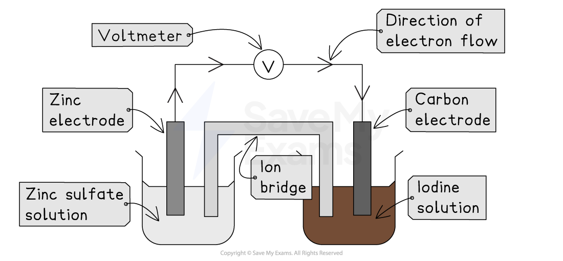 Electrochemical cell diagram with zinc and carbon electrodes, zinc sulfate and iodine solutions, ion bridge, voltmeter, and electron flow direction.