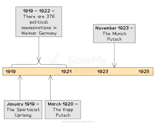 Timeline of key events in Weimar Germany: Spartacist Uprising, Kapp Putsch, 376 assassinations (1919-1922), and Munich Putsch in 1923.