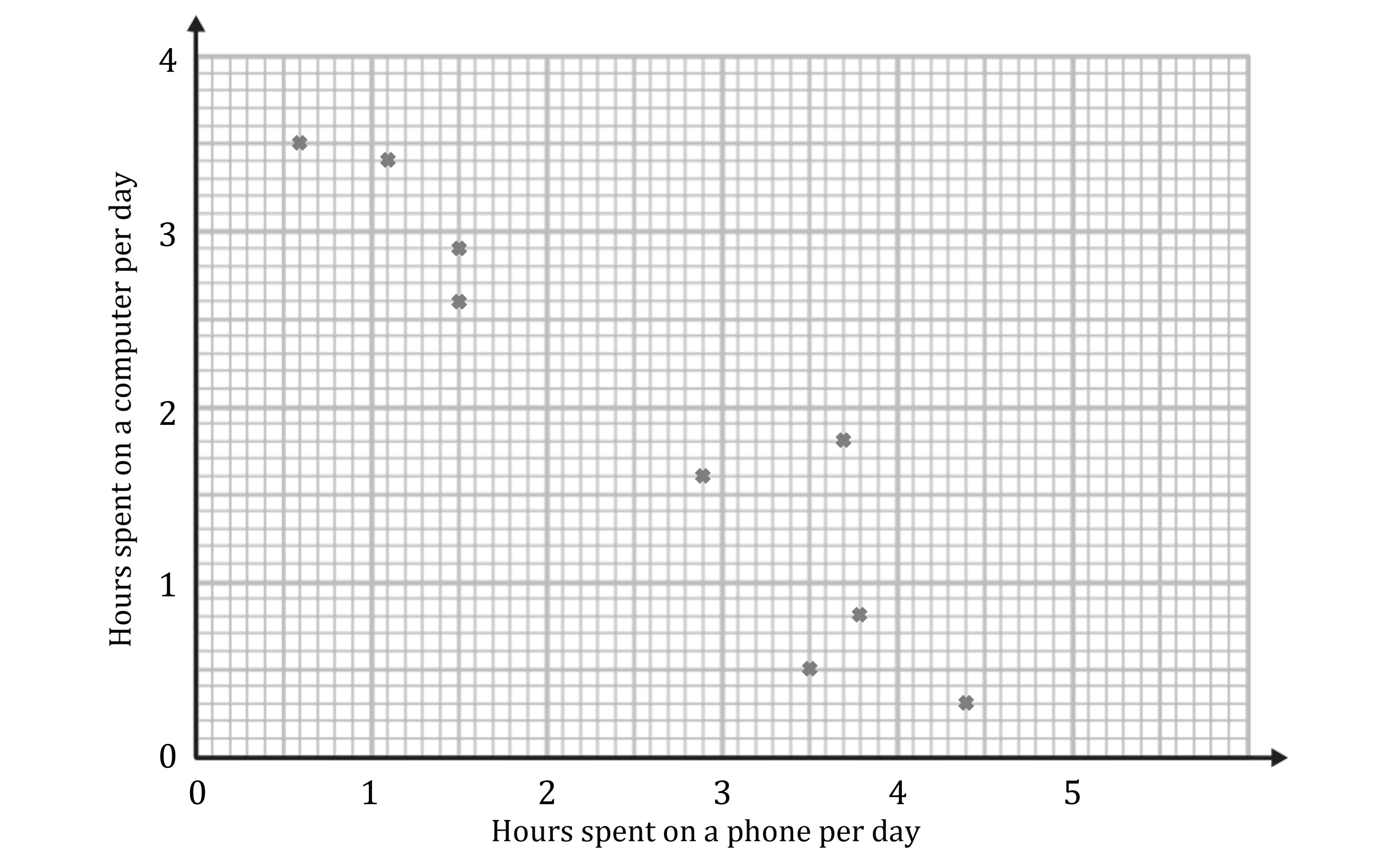 Points plotted into the scattergraph which form a downward trend.