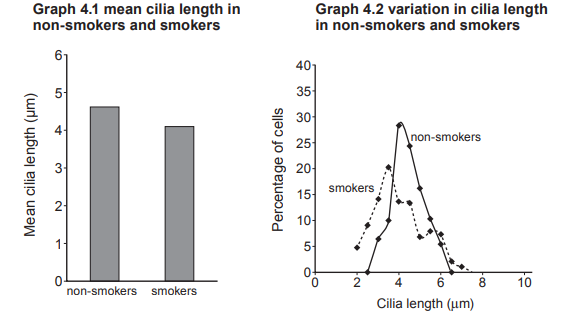 Two graphs: Bar graph shows mean cilia length (µm) similar for non-smokers and smokers. Line graph depicts cilia length variation; non-smokers' peak is higher.